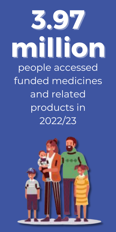 3.97 million Kiwis received funded medicines. 